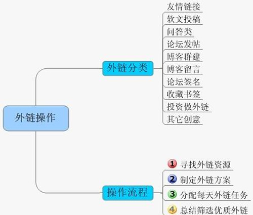 超级蜘蛛池之纯白帽快速排名方法