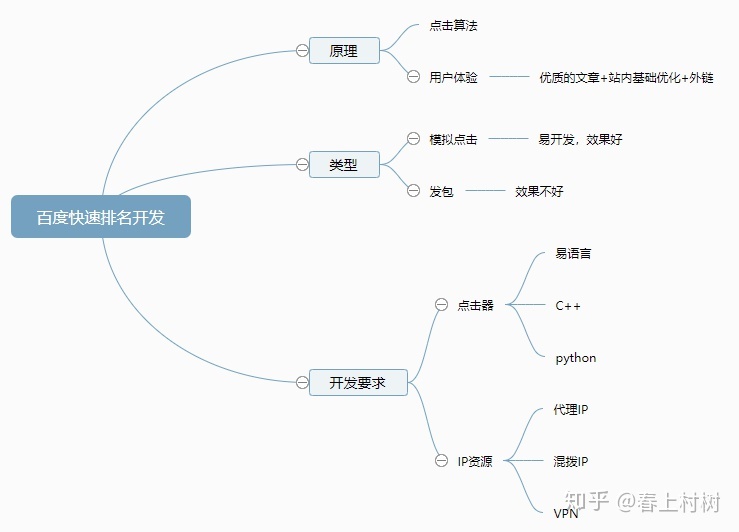 快速排名原理讲解及开发思路